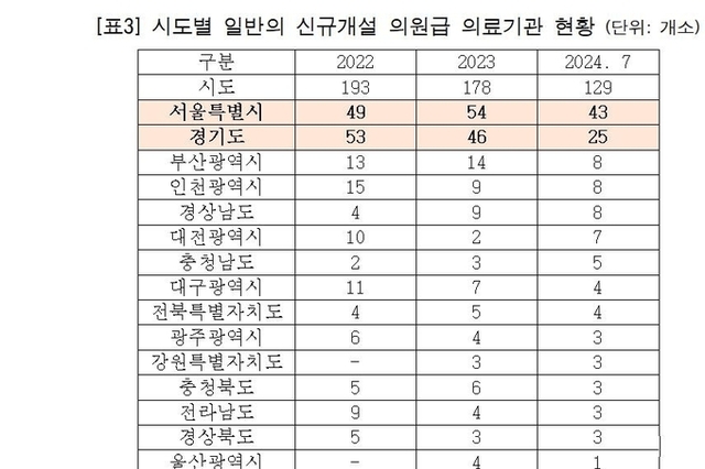 올해 7월까지 일반의 개원 의원 129곳…80.6는 피부과 진료