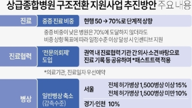 상급종합병원 구조전환 사업에 서울아산 등 10곳 추가…총 18곳